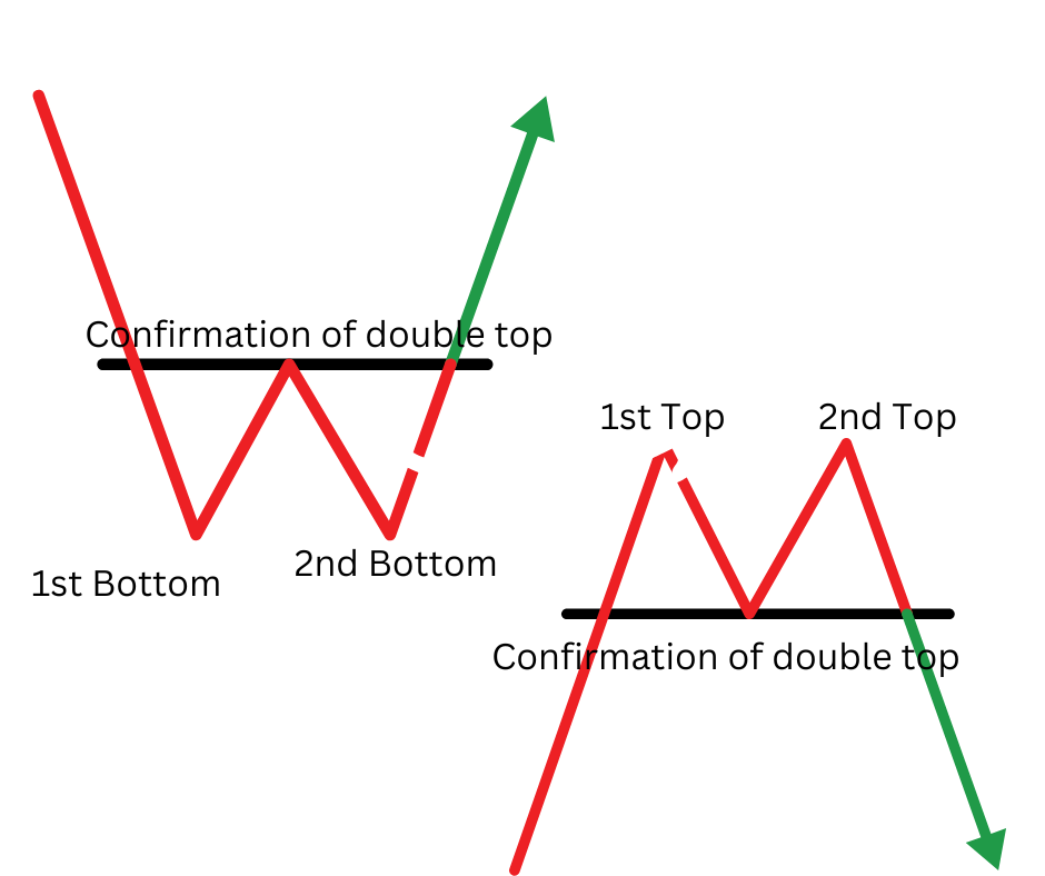 double top double bottom chart